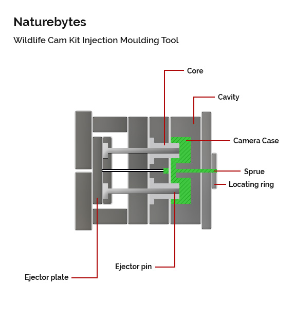 Naturebytes injection moulding tool