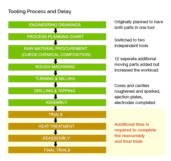 tooling_process_delay2